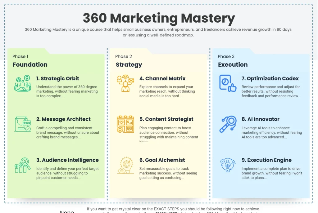 The Mastered360 360 Mastery framework with header text