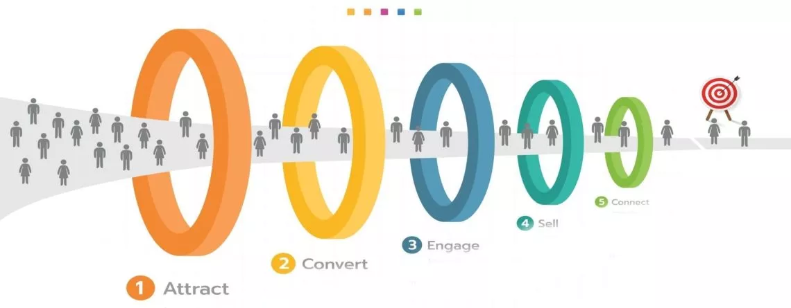 A narrowing funnel of five numbered rings — 1 Attract, 2 Convert, 3 Engage, 4 Sell, 5 Connect — with a crowd of people thinning as it passes through each ring toward a bullseye
